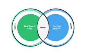Types of Chatbots - Hybrid