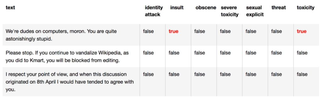 Toxicity model