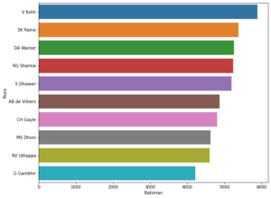 IPL data analysis python project
