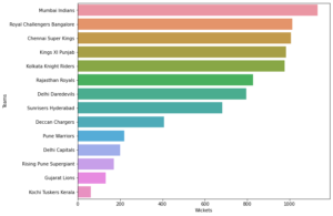 IPL data visualization python project
