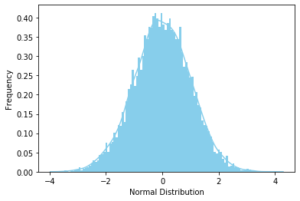 Normal Probability Distribution in Python