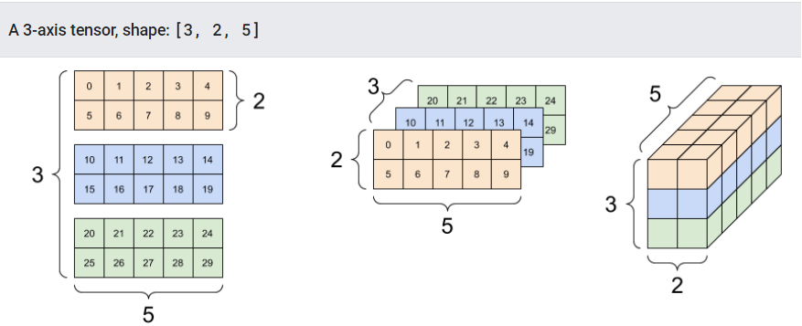 A 3-d tensor