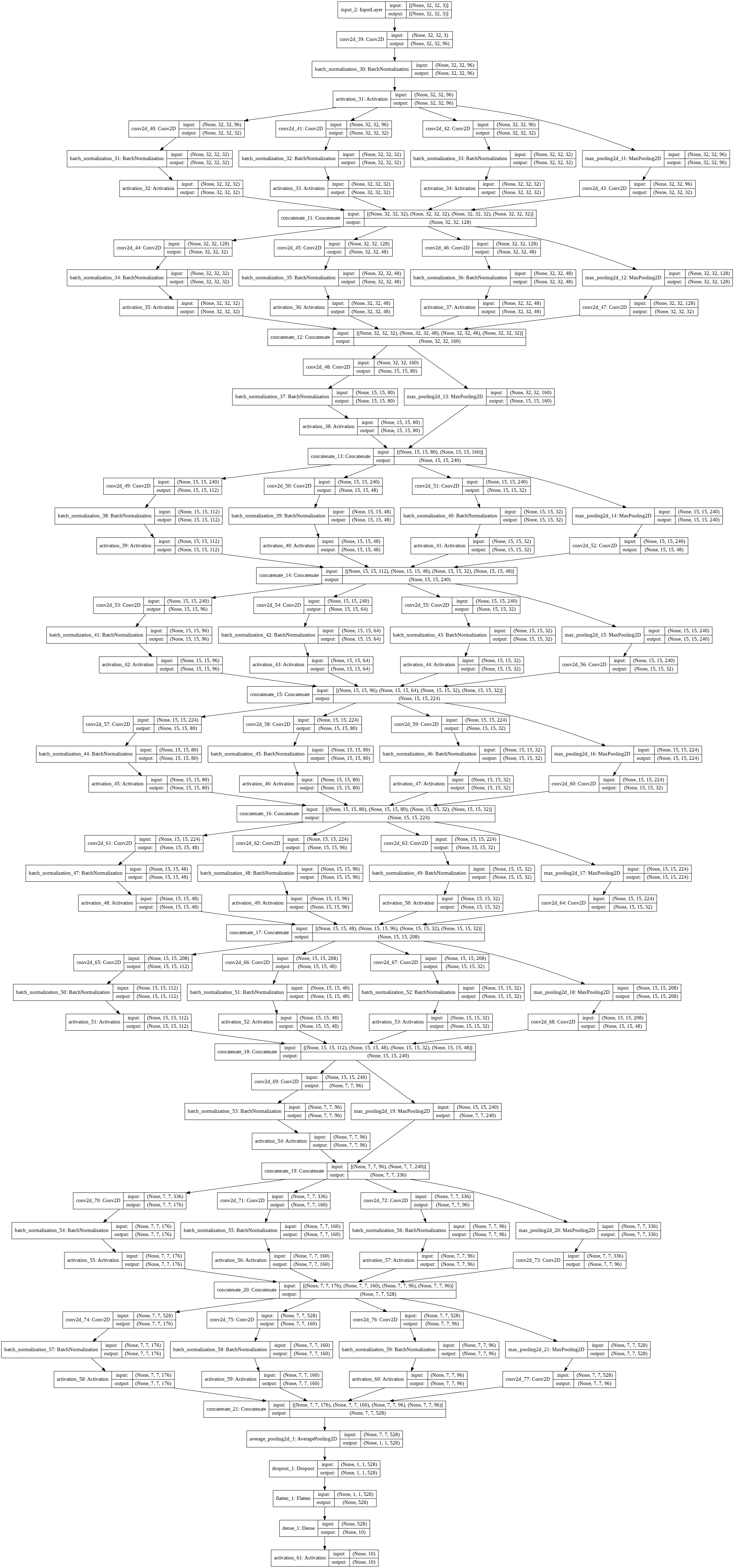 GoogleNet Implementation in Keras