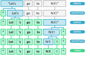 Spacy Tokenizer