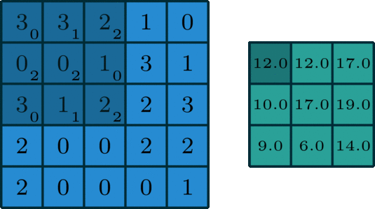 PyTorch Conv 2D Example