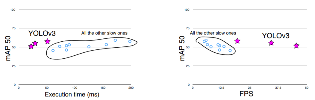 YOLO Object Detection Family - YOLOv3
