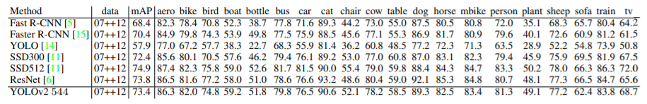 YOLO Object Detection Family - YOLOv2