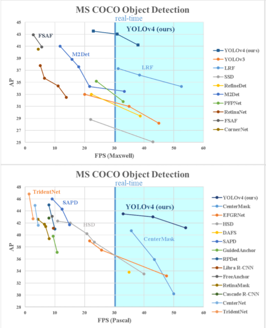 YOLOv4 Model Comparison