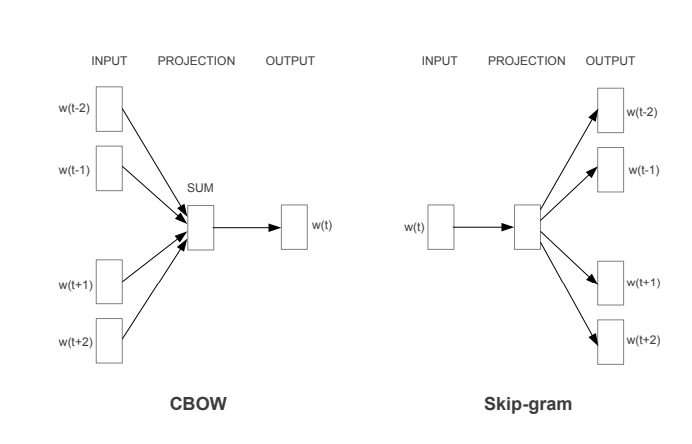 word2vec architecture