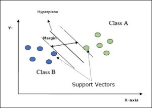 Sklearn SVM (Support Vector Machine)