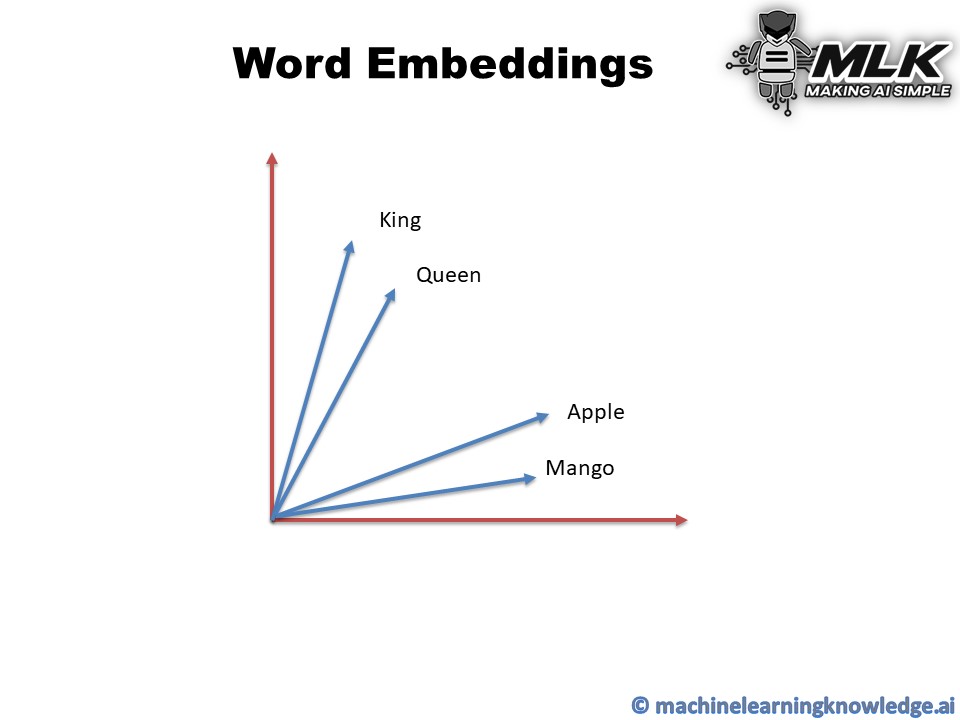 Word Embeddings