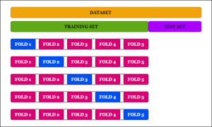 K-Fold Cross Validation in Sklearn