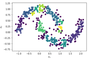 DBSCAN Clustering Python Sklearn Example