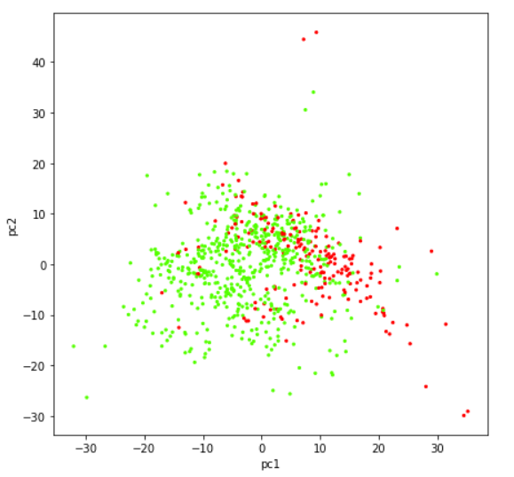 Sklearn PCA Data Visualization in Scatter Plot