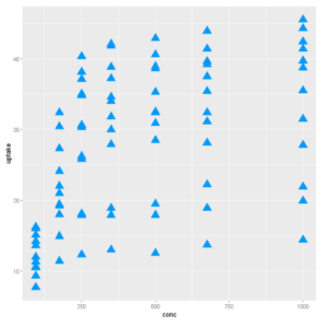 Scatter Plot in R using ggplot2