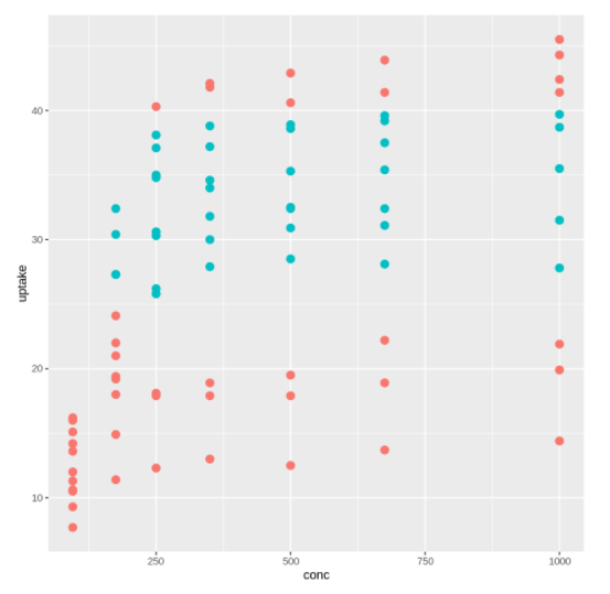 scatter plot in R ggplot2 Example