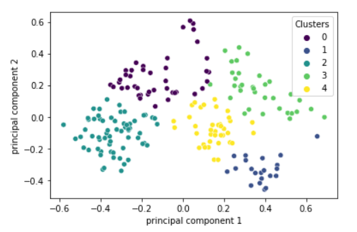 Sklearn K Mean Example visualization