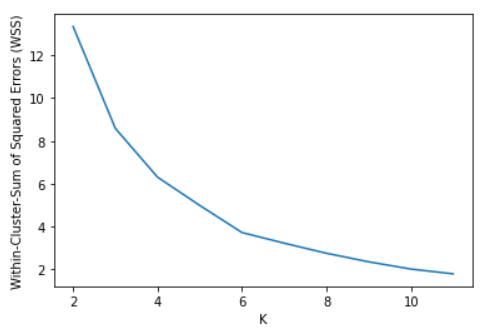 Sklearn K Means with PCA Elbow Method Example