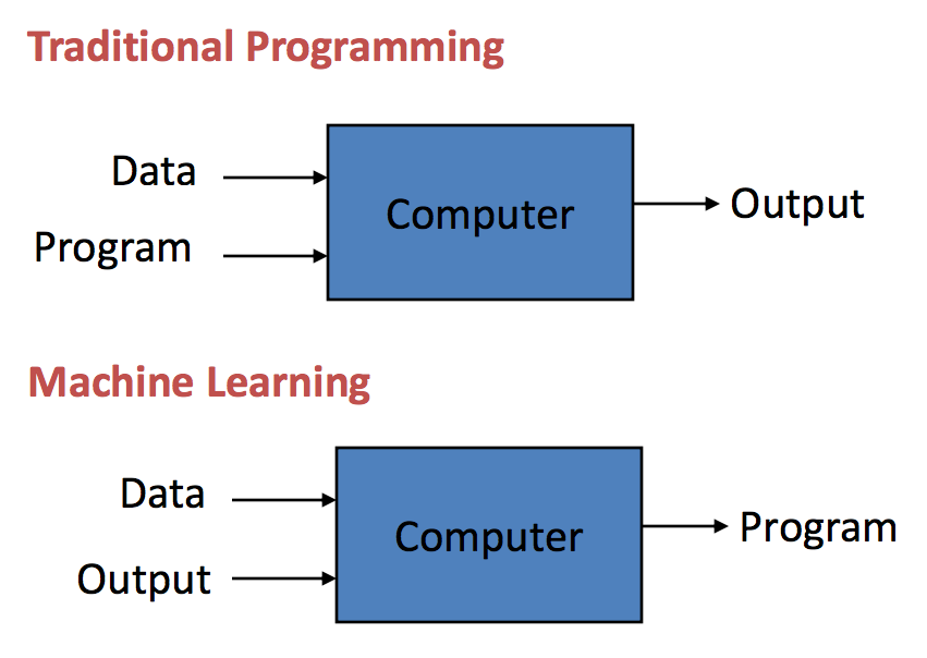 What is Machine Learning in Hindi - मशीन लर्निंग क्या है