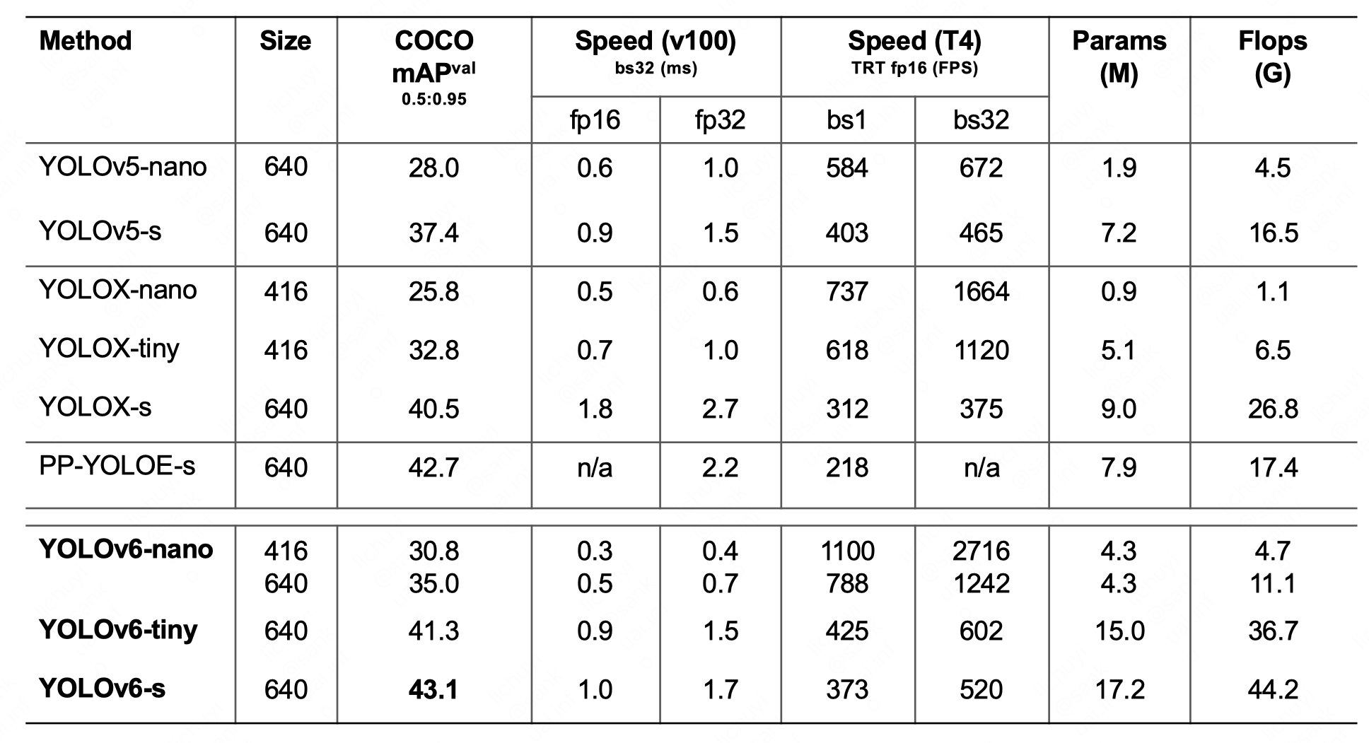 YOLOv6 Performance Comparison with YOLOv5 and YOLOX