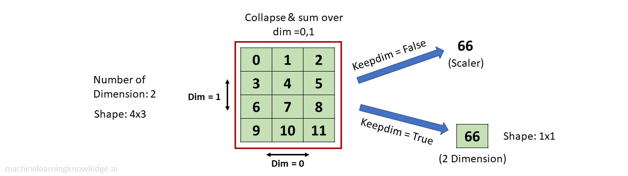 Torch Sum Function Example in 2-D Tensor dim 0 & 1