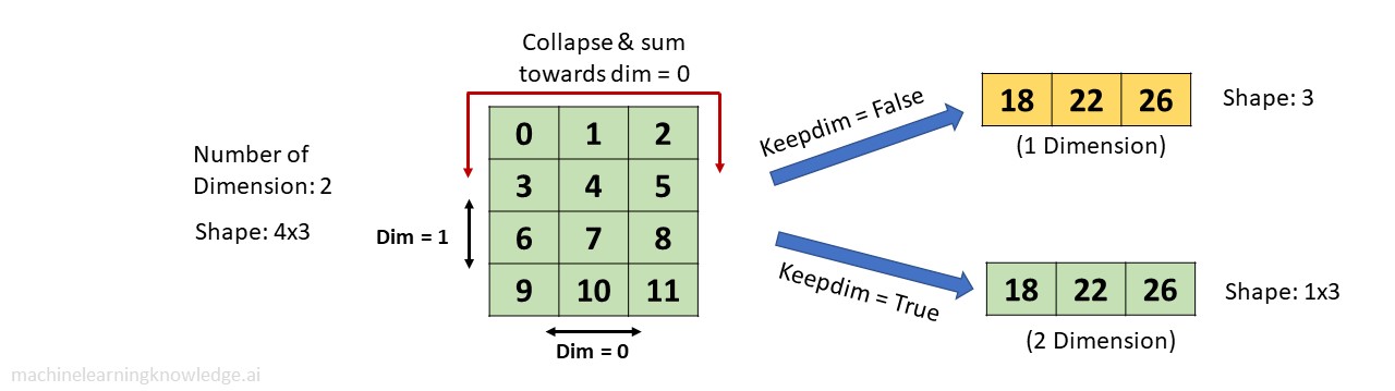 Torch Sum Function Example in 2-D Tensor dim 0