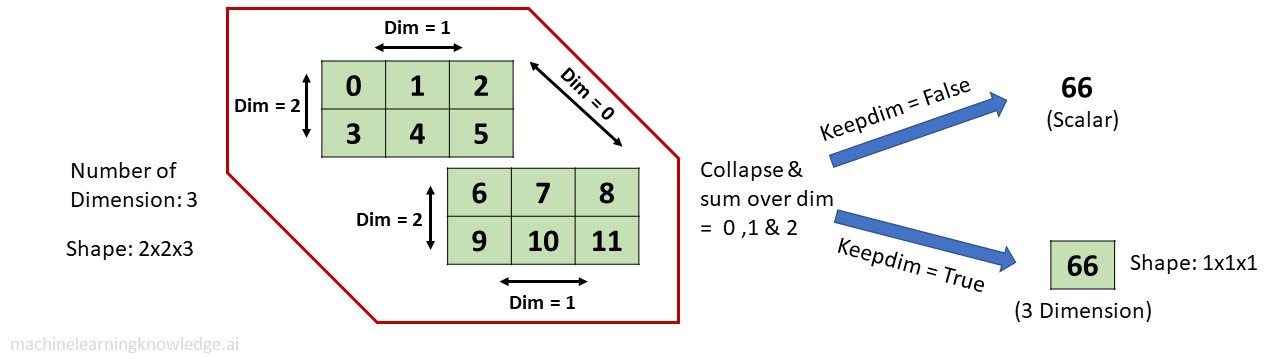 torch.sum() Function Example in 3-D Tensor dim 0 1 2