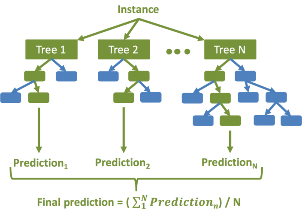 Random Forest Regression Sklearn Python
