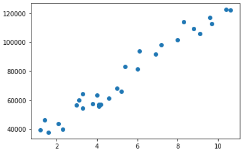 Decision Tree Regression Sklearn Python Dataset