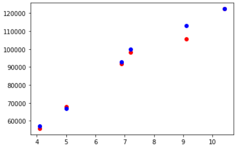 Decision Tree Regressor Tesing Example with GridSearchCV