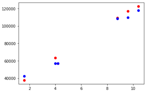 Random Forest Regressor Tesing Example with GridSearchCV