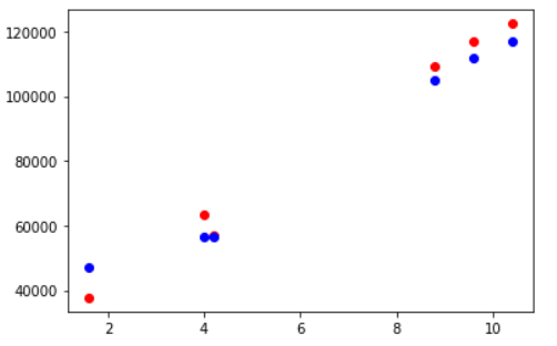 RandomForestRegressor Tesing Example