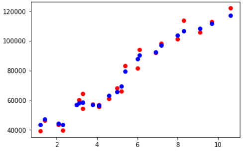RandomForestRegressor Training Example