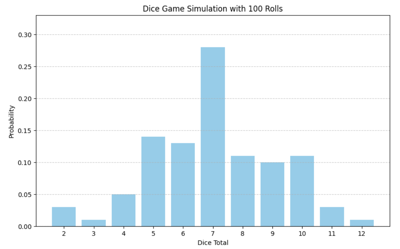 Monte Carlo Simulation in Python for Dice Game - 1