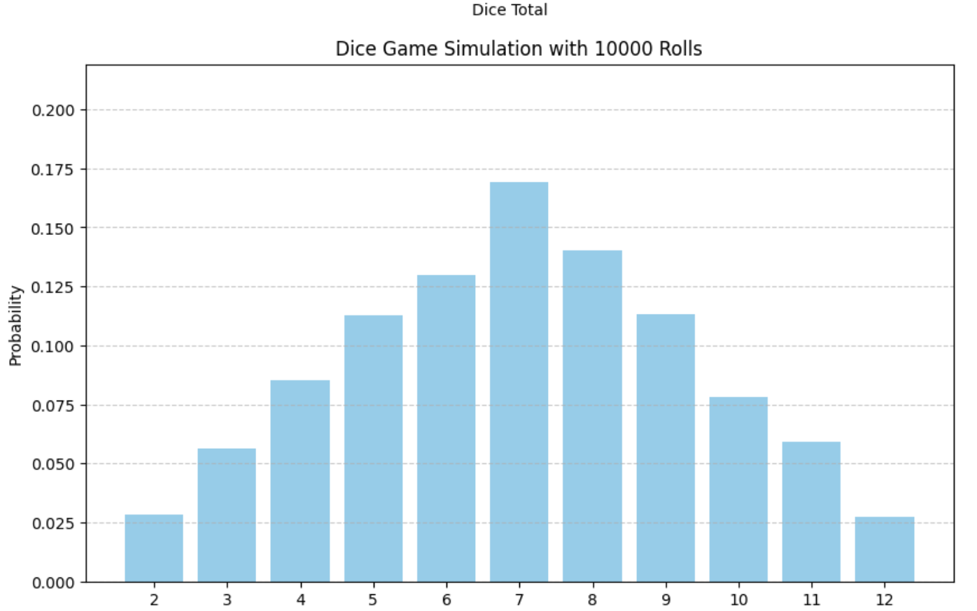 Monte Carlo Simulation in Python for Dice Game - 2